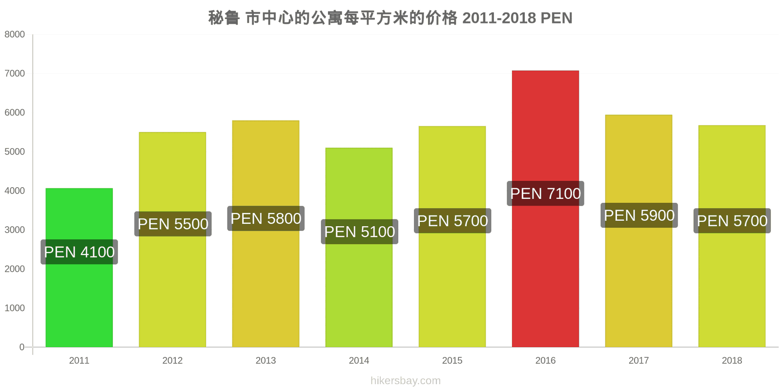 秘鲁 价格变动 市中心公寓每平方米的价格 hikersbay.com