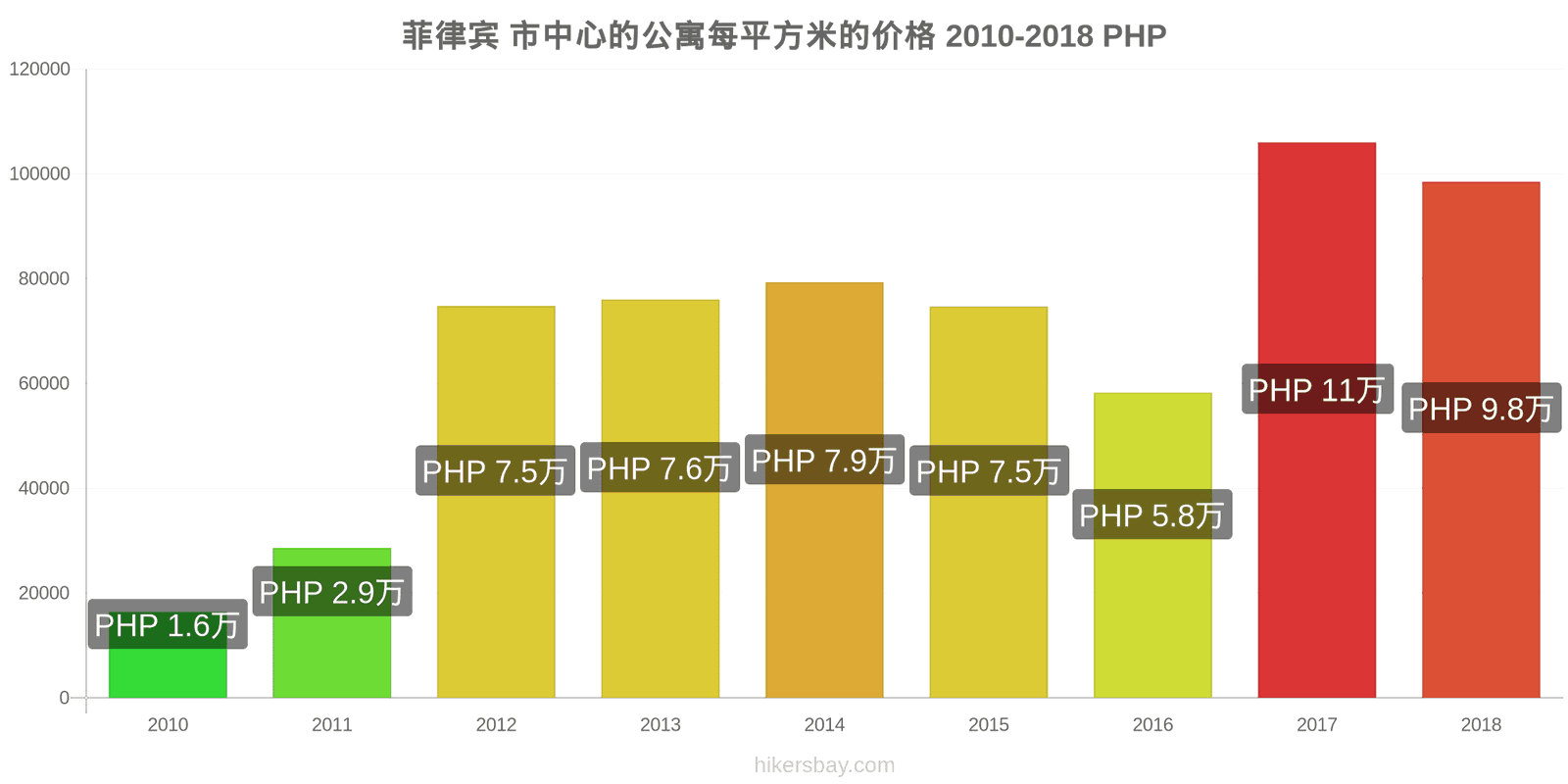 菲律宾 价格变动 市中心公寓每平方米的价格 hikersbay.com