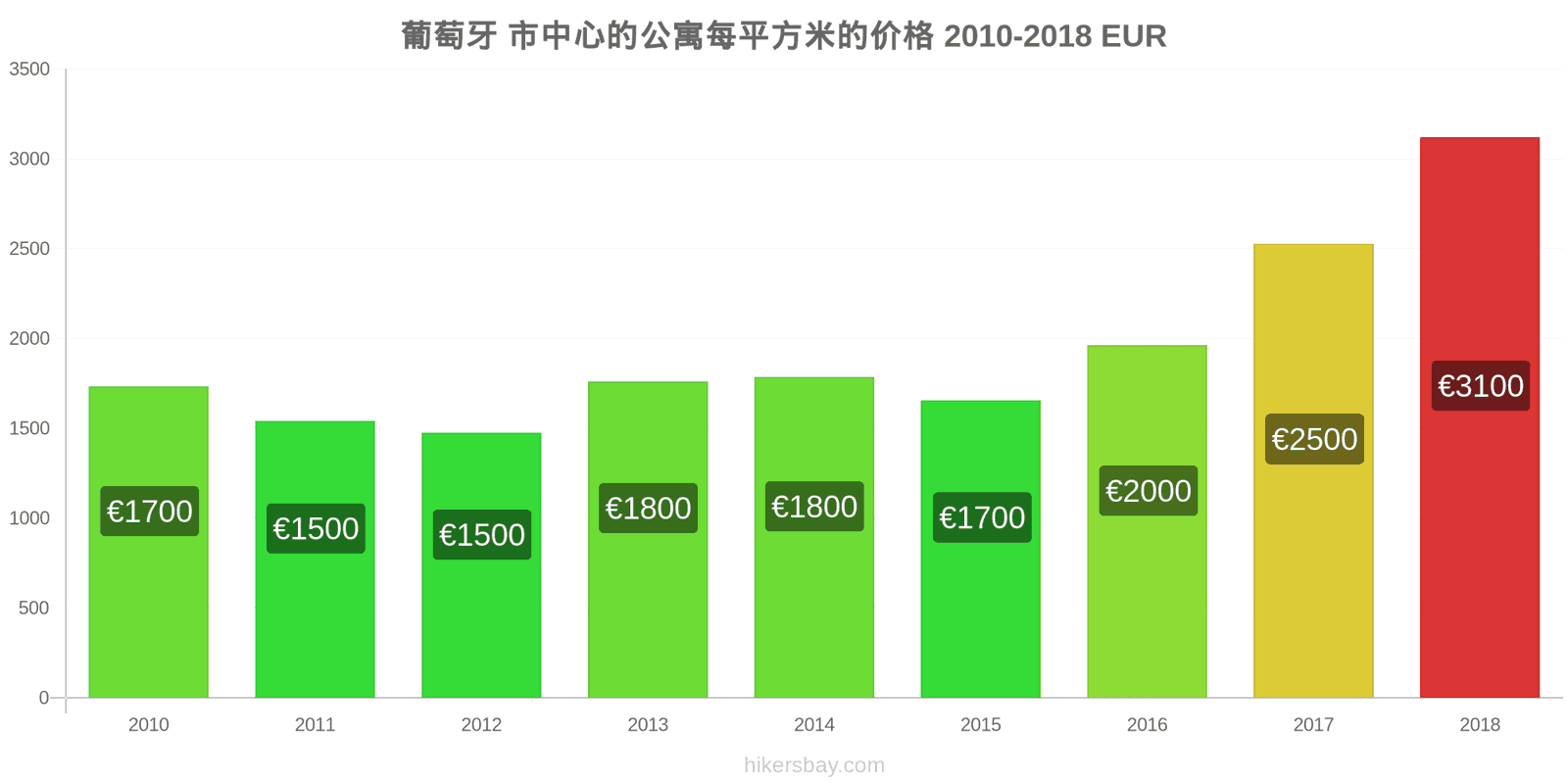 葡萄牙 价格变动 市中心公寓每平方米的价格 hikersbay.com