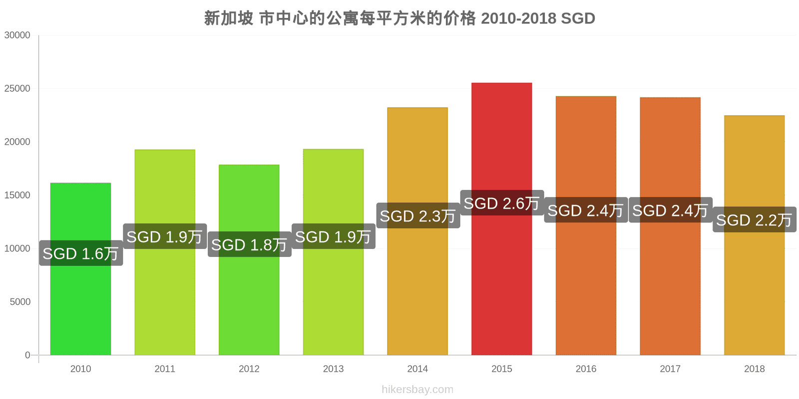 新加坡 价格变动 市中心公寓每平方米的价格 hikersbay.com