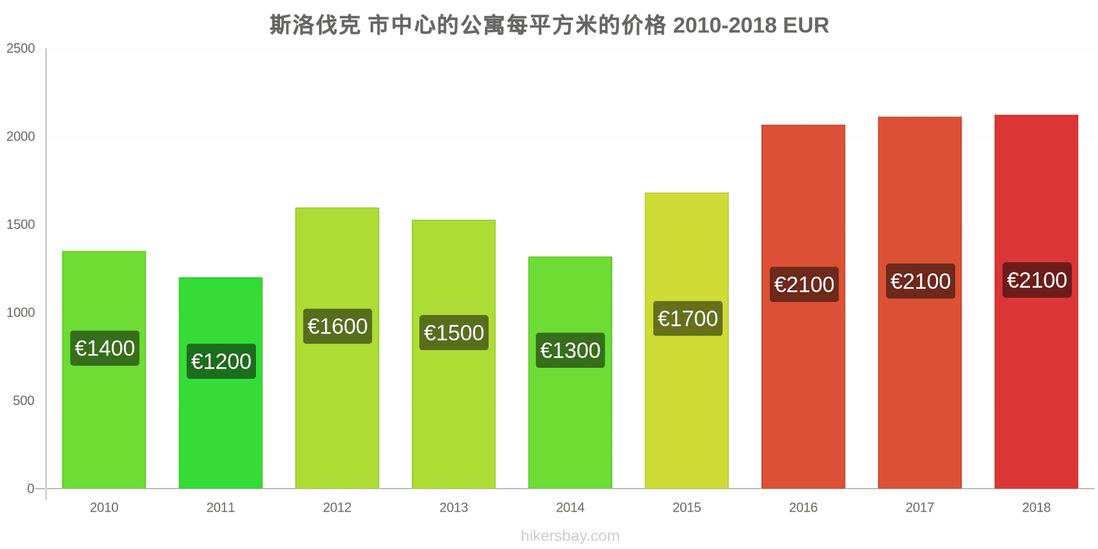 斯洛伐克 价格变动 市中心公寓每平方米的价格 hikersbay.com