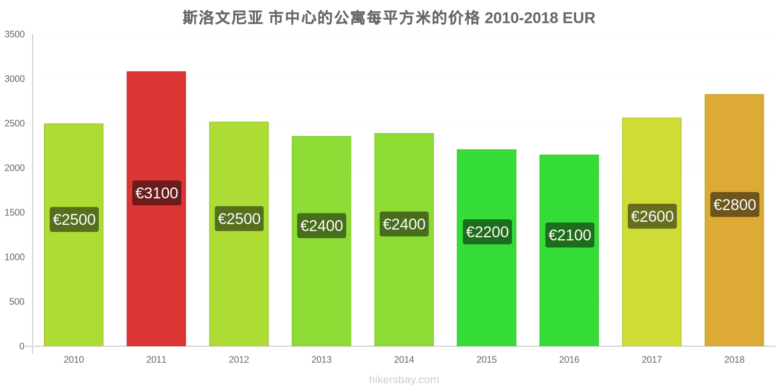 斯洛文尼亚 价格变动 市中心公寓每平方米的价格 hikersbay.com