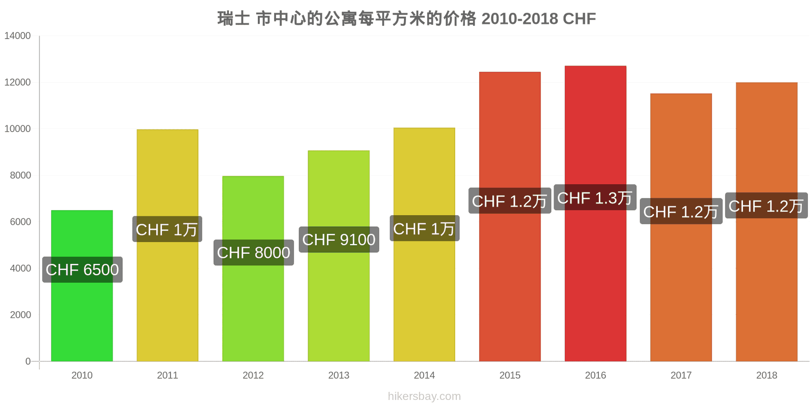 瑞士 价格变动 市中心公寓每平方米的价格 hikersbay.com