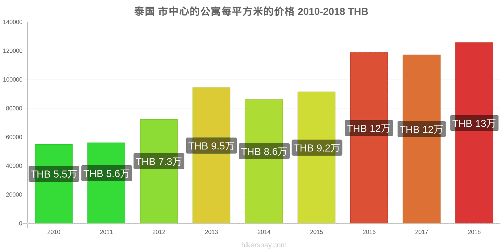 泰国 价格变动 市中心公寓每平方米的价格 hikersbay.com