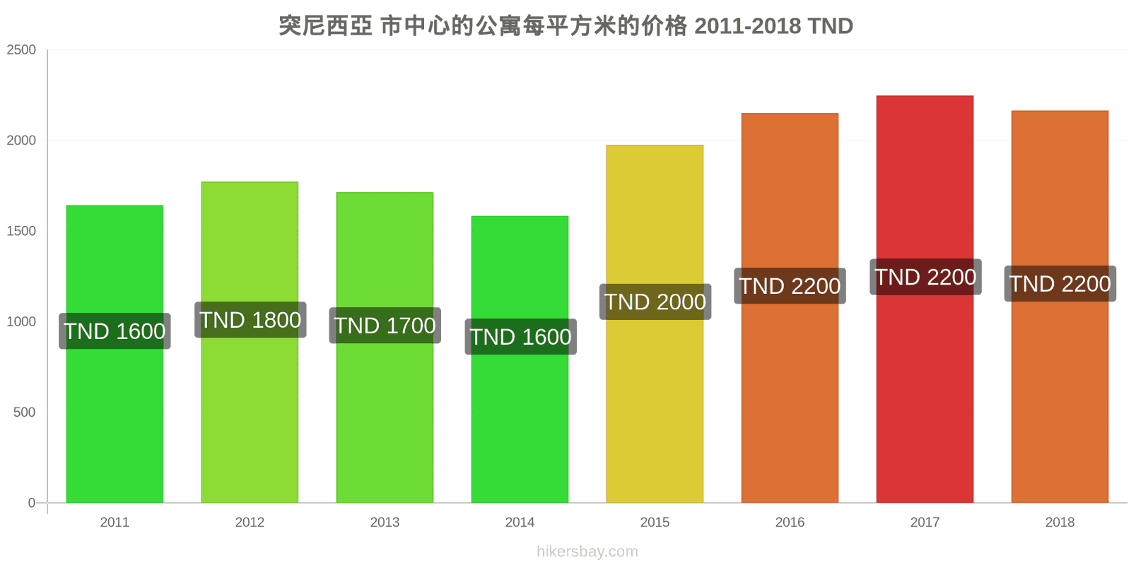 突尼西亞 价格变动 市中心公寓每平方米的价格 hikersbay.com