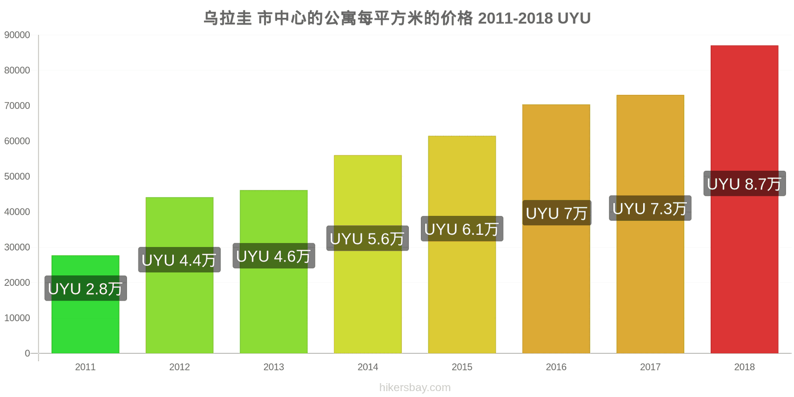 乌拉圭 价格变动 市中心公寓每平方米的价格 hikersbay.com