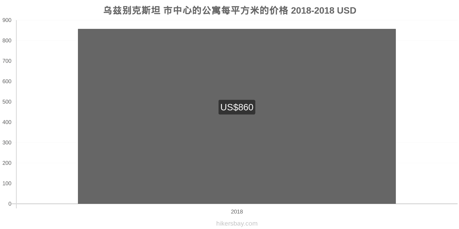 乌兹别克斯坦 价格变动 市中心公寓每平方米的价格 hikersbay.com