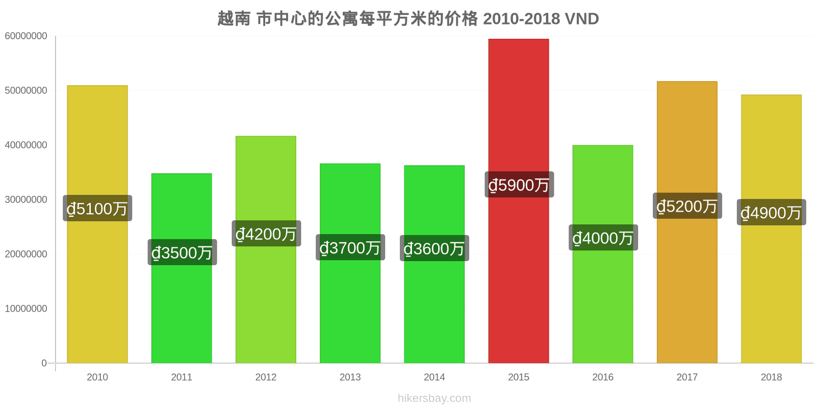 越南 价格变动 市中心公寓每平方米的价格 hikersbay.com