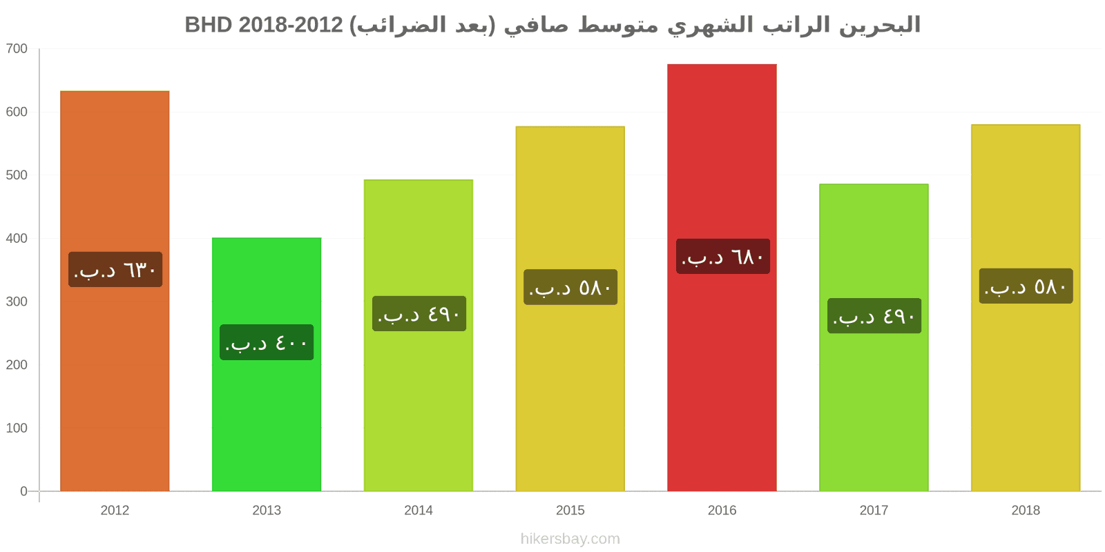 البحرين تغييرات الأسعار الراتب الشهري الصافي الوسطي (بعد الضرائب) hikersbay.com