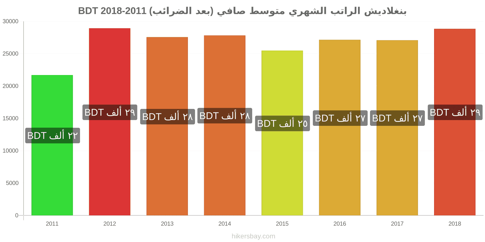 بنغلاديش تغييرات الأسعار الراتب الشهري الصافي الوسطي (بعد الضرائب) hikersbay.com