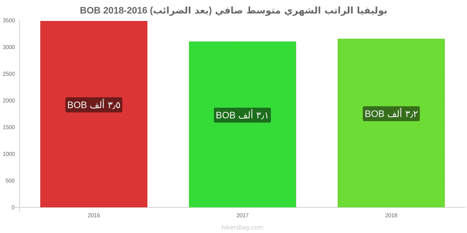 بوليفيا تغييرات الأسعار الراتب الشهري الصافي الوسطي (بعد الضرائب) hikersbay.com