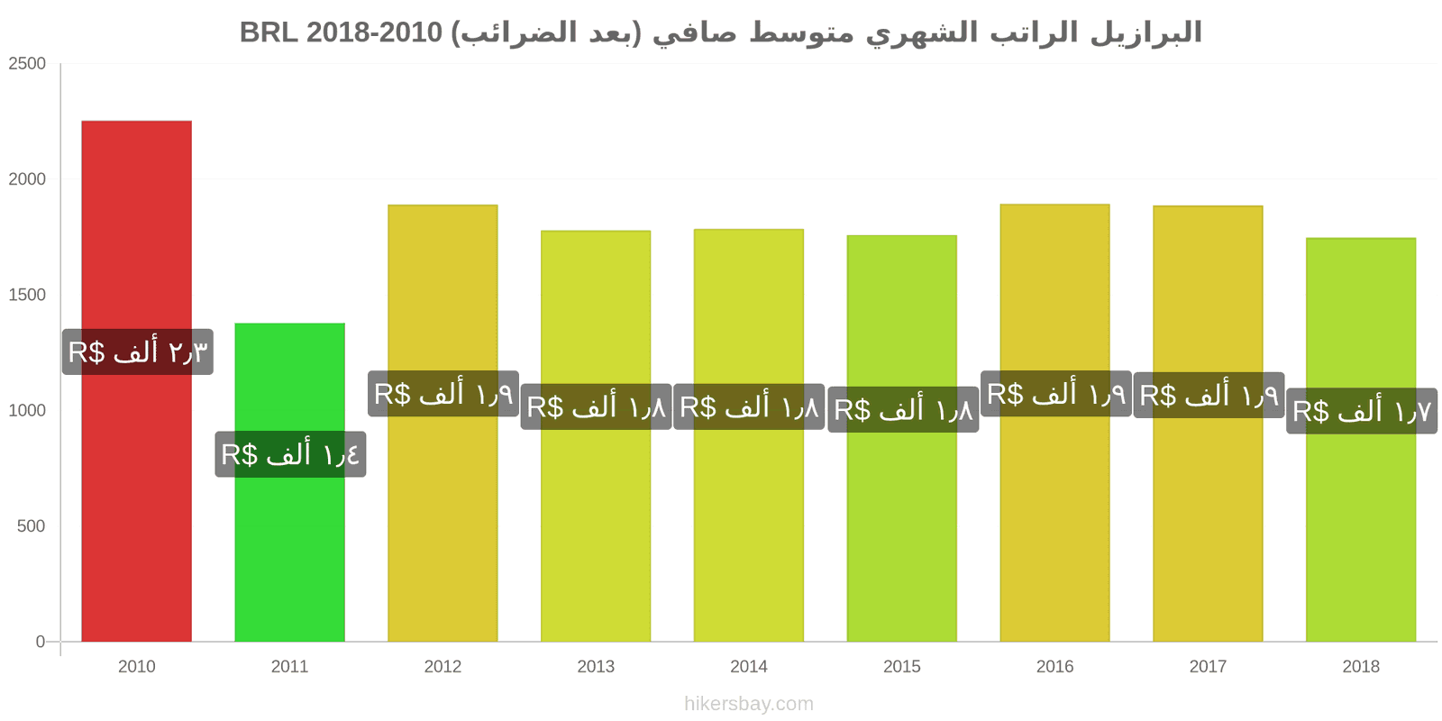 البرازيل تغييرات الأسعار الراتب الشهري الصافي الوسطي (بعد الضرائب) hikersbay.com