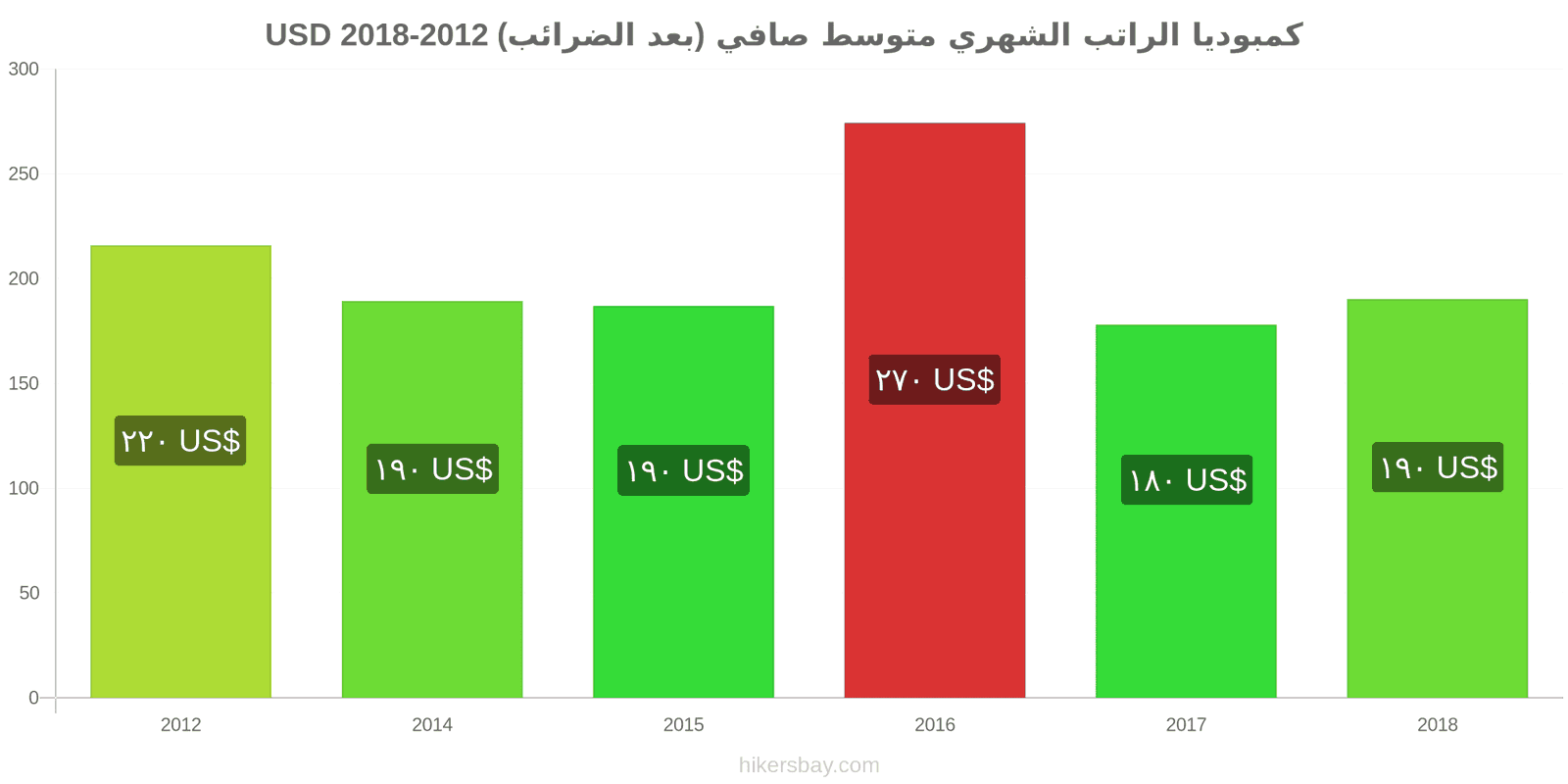 كمبوديا تغييرات الأسعار الراتب الشهري الصافي الوسطي (بعد الضرائب) hikersbay.com