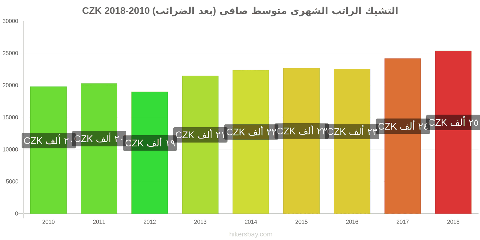 التشيك تغييرات الأسعار الراتب الشهري الصافي الوسطي (بعد الضرائب) hikersbay.com