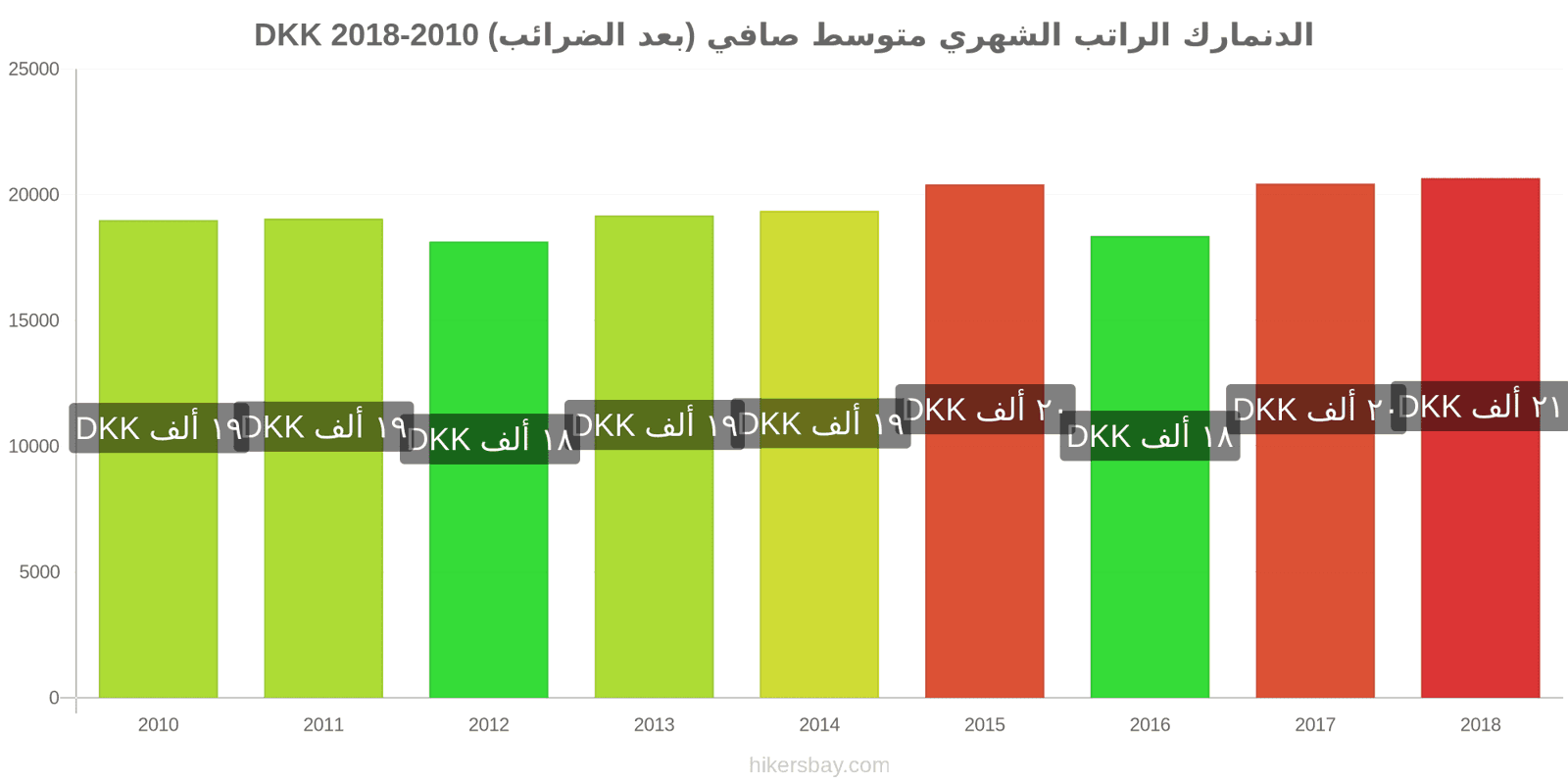 الدنمارك تغييرات الأسعار الراتب الشهري الصافي الوسطي (بعد الضرائب) hikersbay.com