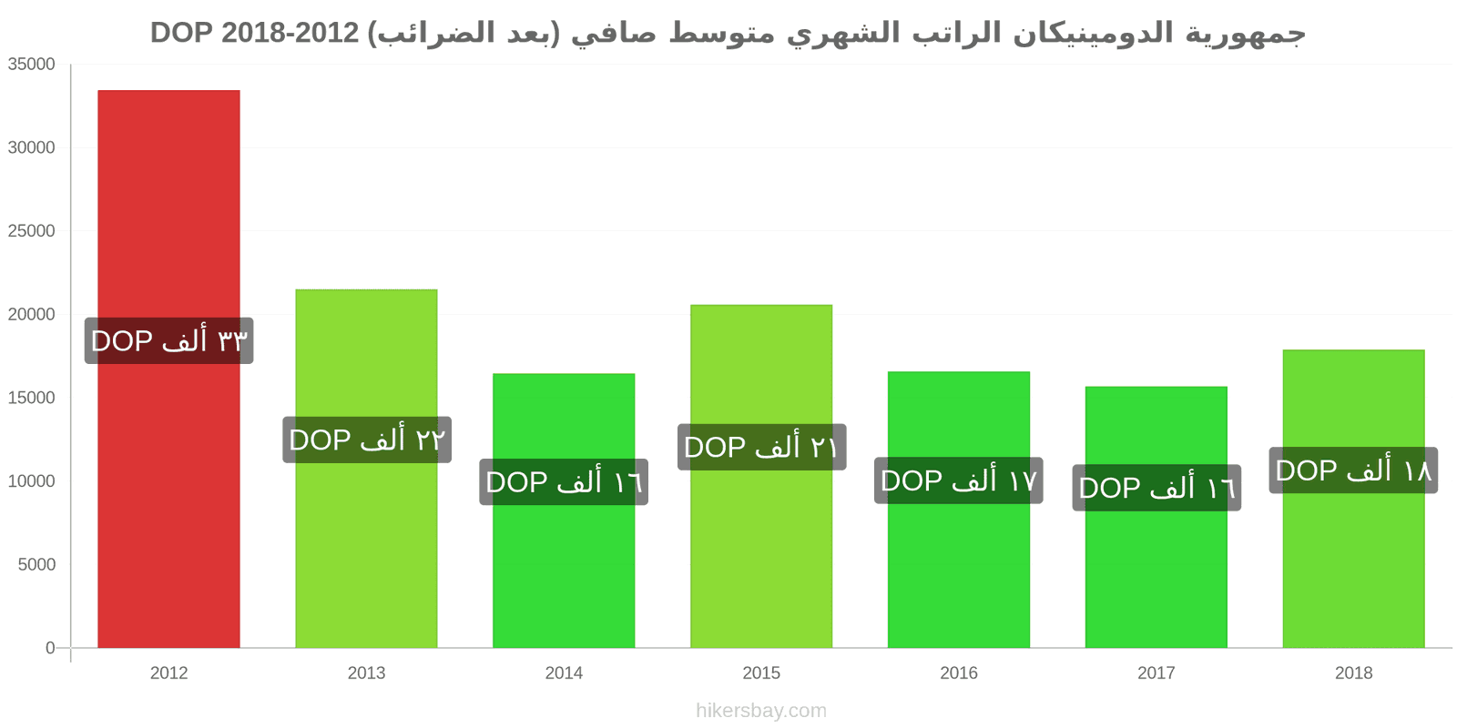 جمهورية الدومينيكان تغييرات الأسعار الراتب الشهري الصافي الوسطي (بعد الضرائب) hikersbay.com