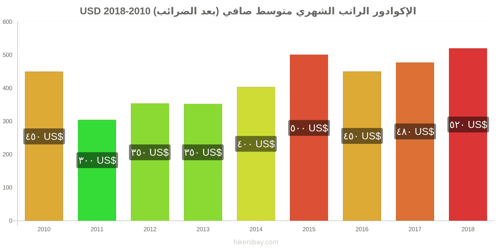 الإكوادور تغييرات الأسعار الراتب الشهري الصافي الوسطي (بعد الضرائب) hikersbay.com