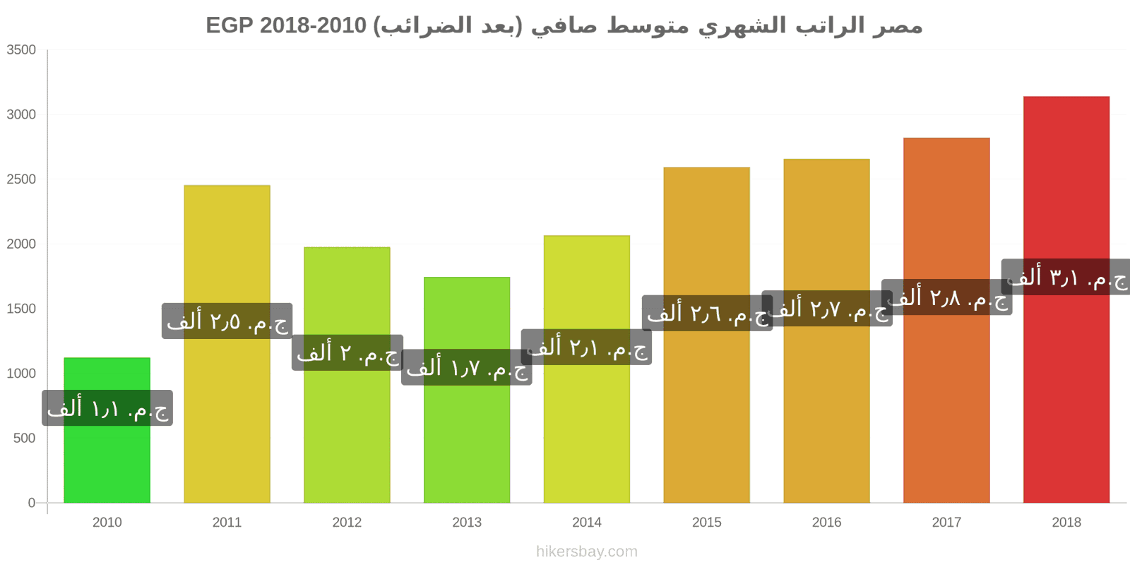 مصر تغييرات الأسعار الراتب الشهري الصافي الوسطي (بعد الضرائب) hikersbay.com