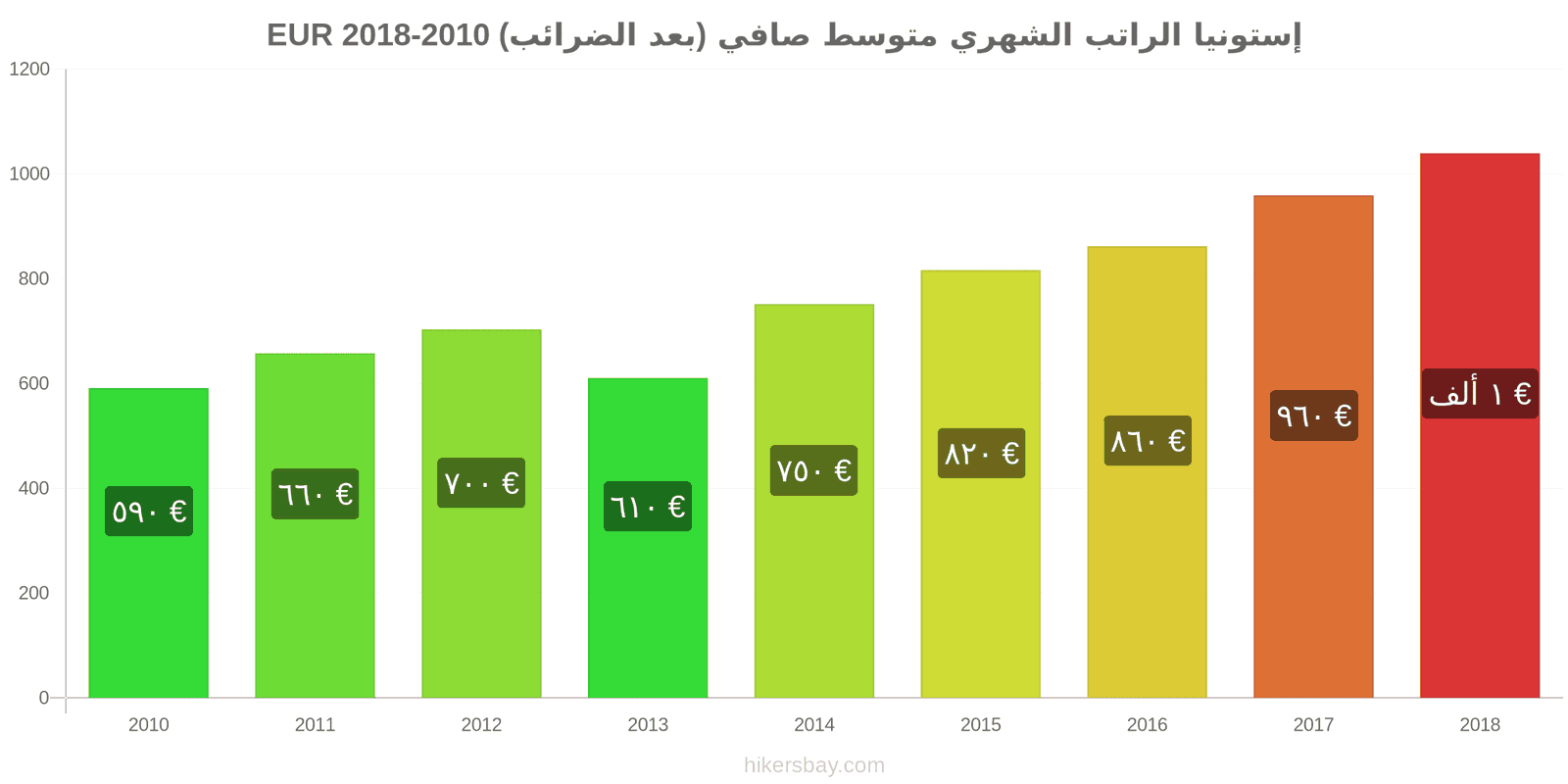 إستونيا تغييرات الأسعار الراتب الشهري الصافي الوسطي (بعد الضرائب) hikersbay.com