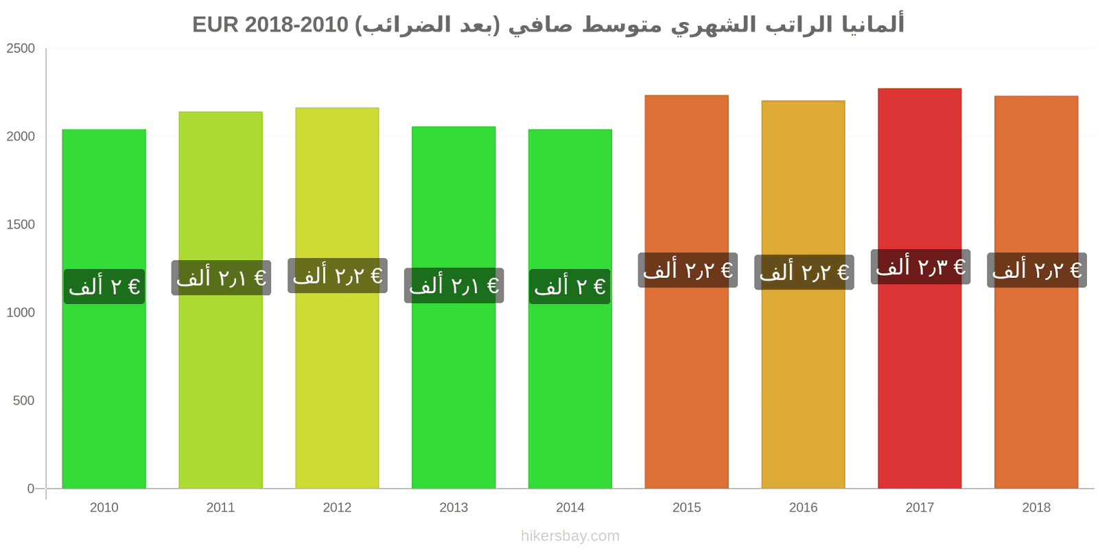 ألمانيا تغييرات الأسعار الراتب الشهري الصافي الوسطي (بعد الضرائب) hikersbay.com