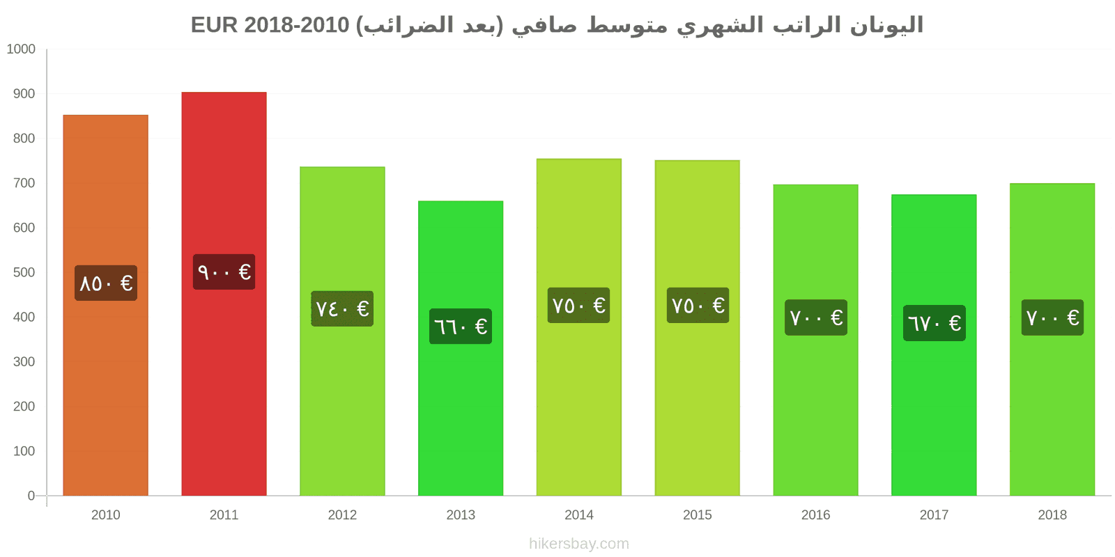 اليونان تغييرات الأسعار الراتب الشهري الصافي الوسطي (بعد الضرائب) hikersbay.com