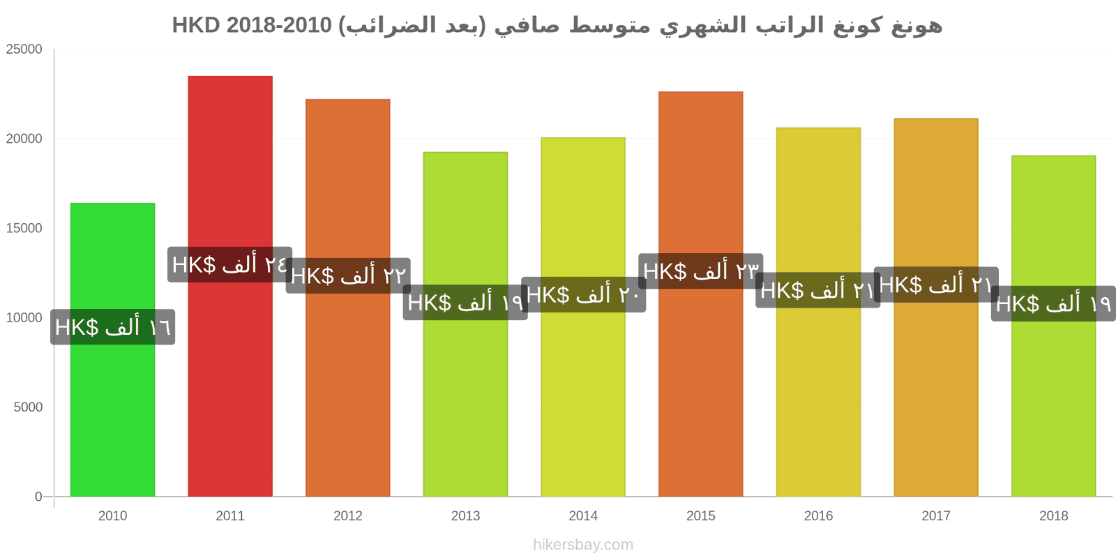 هونغ كونغ تغييرات الأسعار الراتب الشهري الصافي الوسطي (بعد الضرائب) hikersbay.com