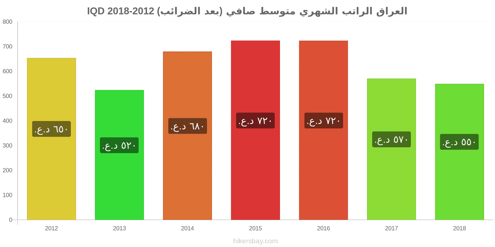 العراق تغييرات الأسعار الراتب الشهري الصافي الوسطي (بعد الضرائب) hikersbay.com