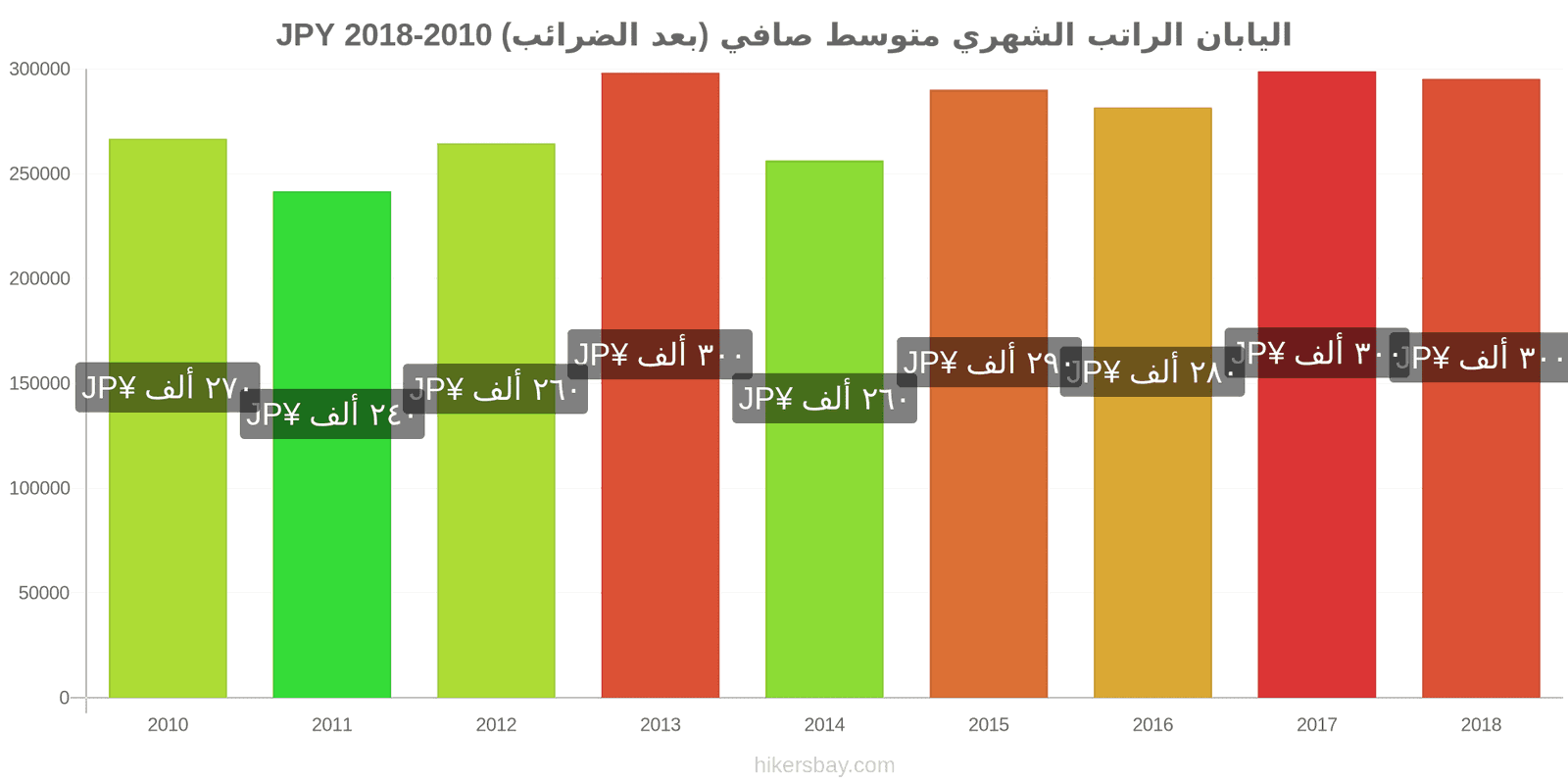 اليابان تغييرات الأسعار الراتب الشهري الصافي الوسطي (بعد الضرائب) hikersbay.com