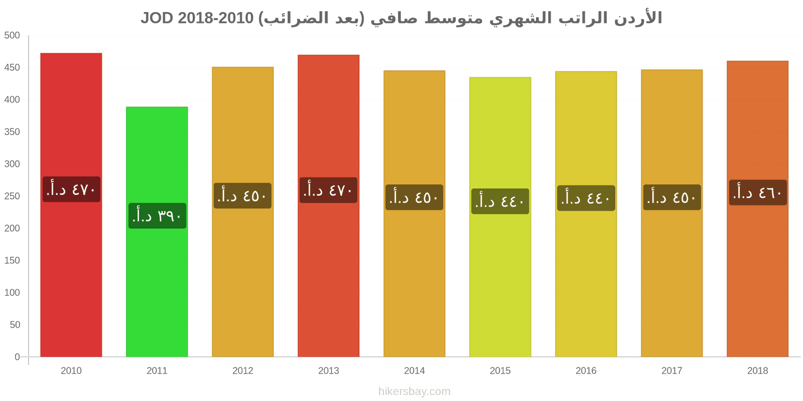 الأردن تغييرات الأسعار الراتب الشهري الصافي الوسطي (بعد الضرائب) hikersbay.com