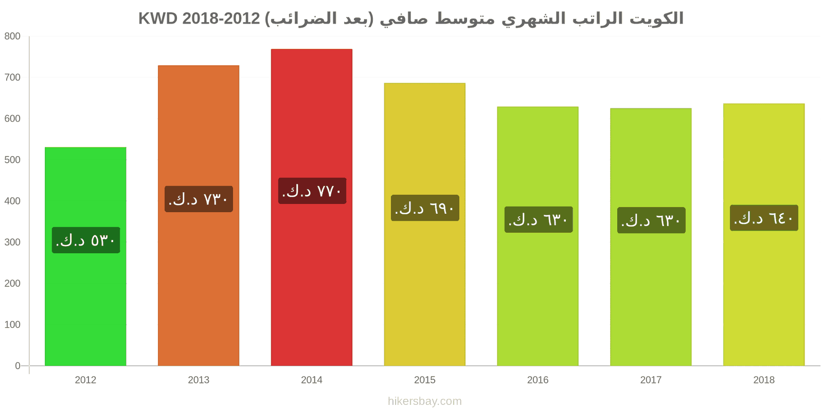 الكويت تغييرات الأسعار الراتب الشهري الصافي الوسطي (بعد الضرائب) hikersbay.com