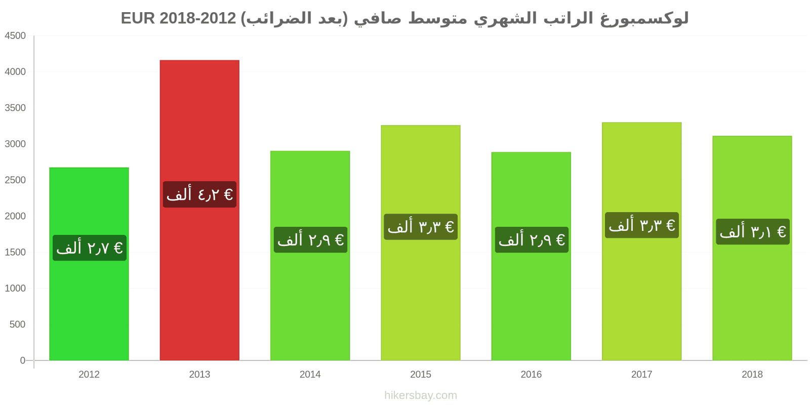 لوكسمبورغ تغييرات الأسعار الراتب الشهري الصافي الوسطي (بعد الضرائب) hikersbay.com