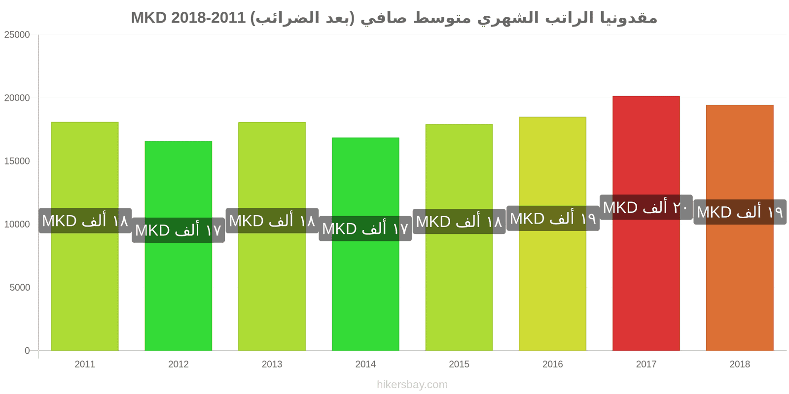 مقدونيا تغييرات الأسعار الراتب الشهري الصافي الوسطي (بعد الضرائب) hikersbay.com