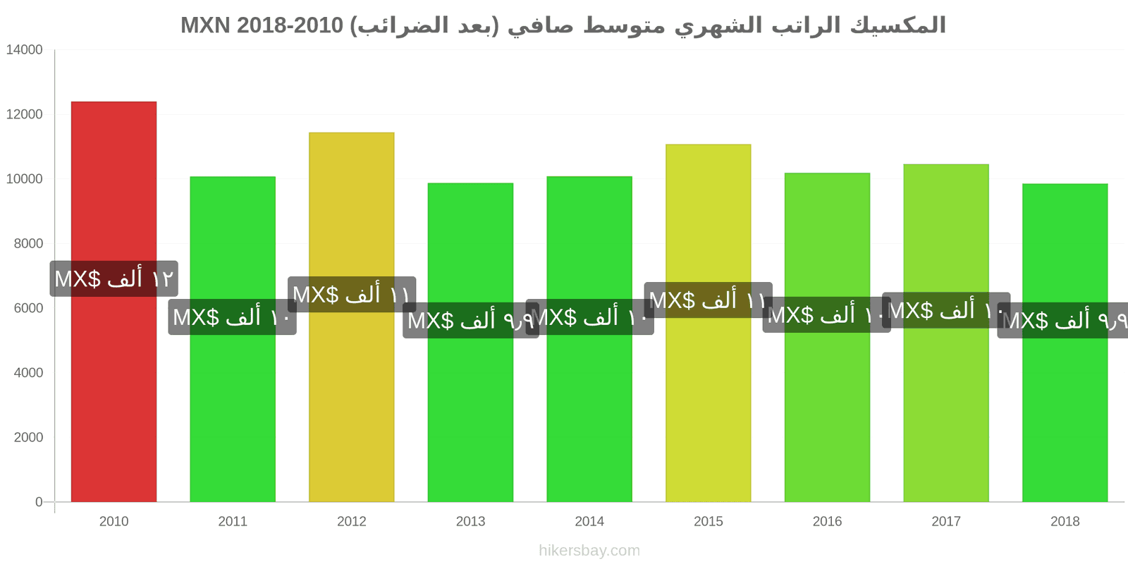 المكسيك تغييرات الأسعار الراتب الشهري الصافي الوسطي (بعد الضرائب) hikersbay.com