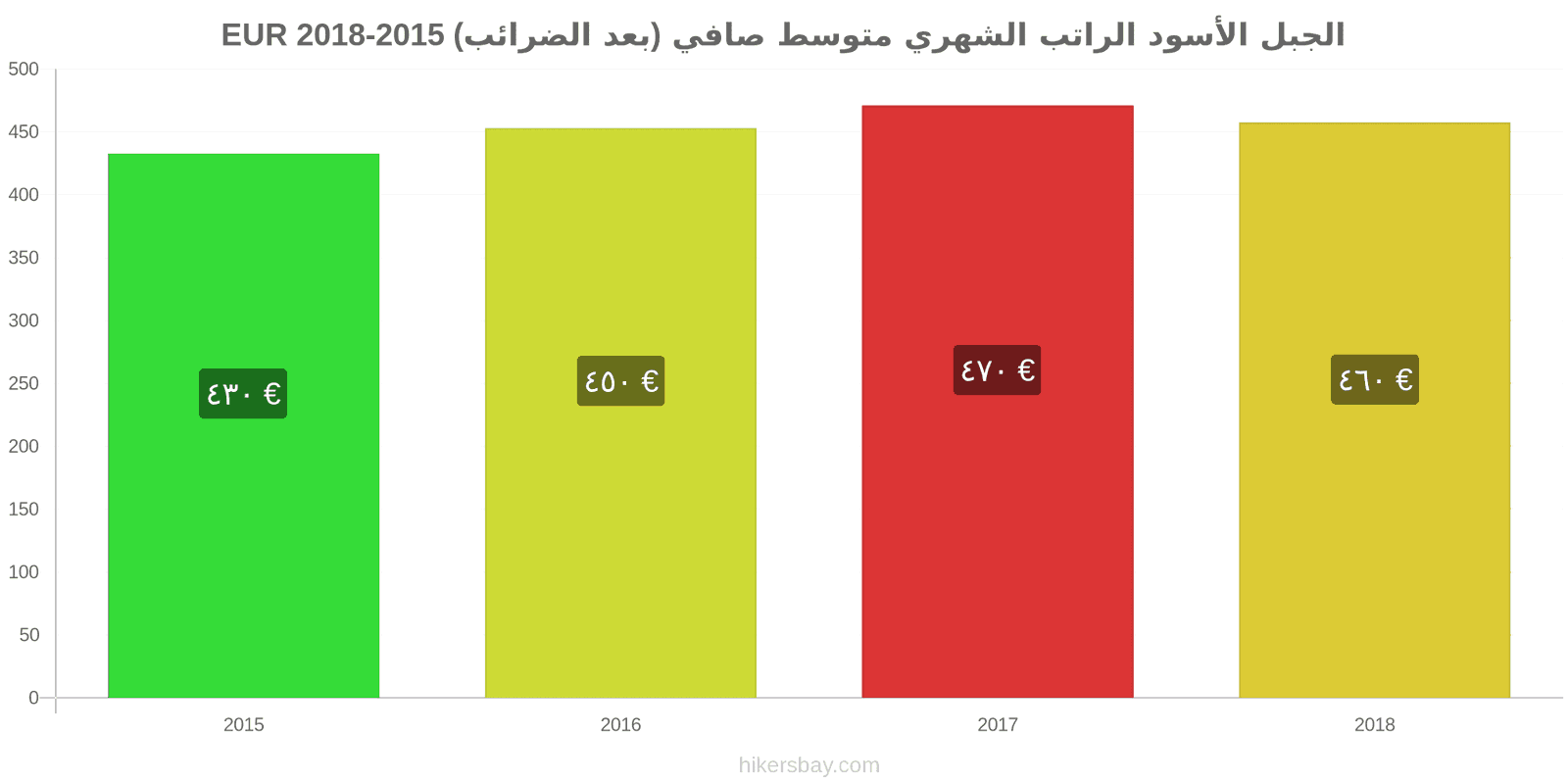 الجبل الأسود تغييرات الأسعار الراتب الشهري الصافي الوسطي (بعد الضرائب) hikersbay.com