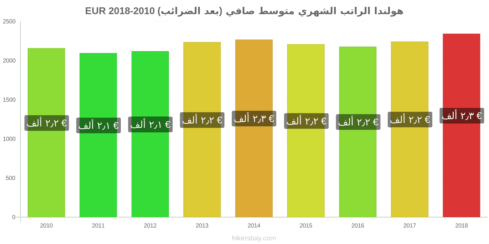 هولندا تغييرات الأسعار الراتب الشهري الصافي الوسطي (بعد الضرائب) hikersbay.com