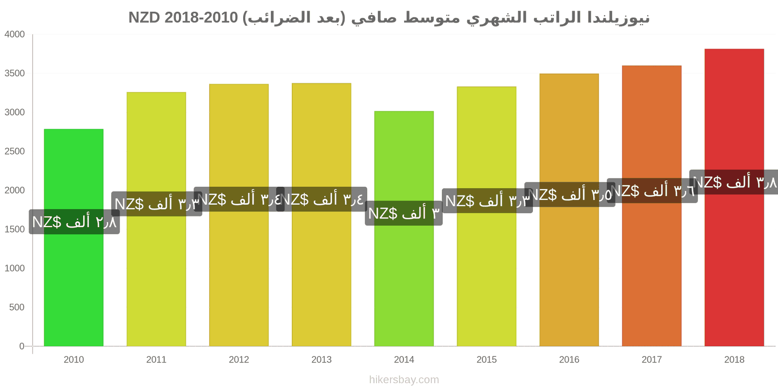 نيوزيلندا تغييرات الأسعار الراتب الشهري الصافي الوسطي (بعد الضرائب) hikersbay.com