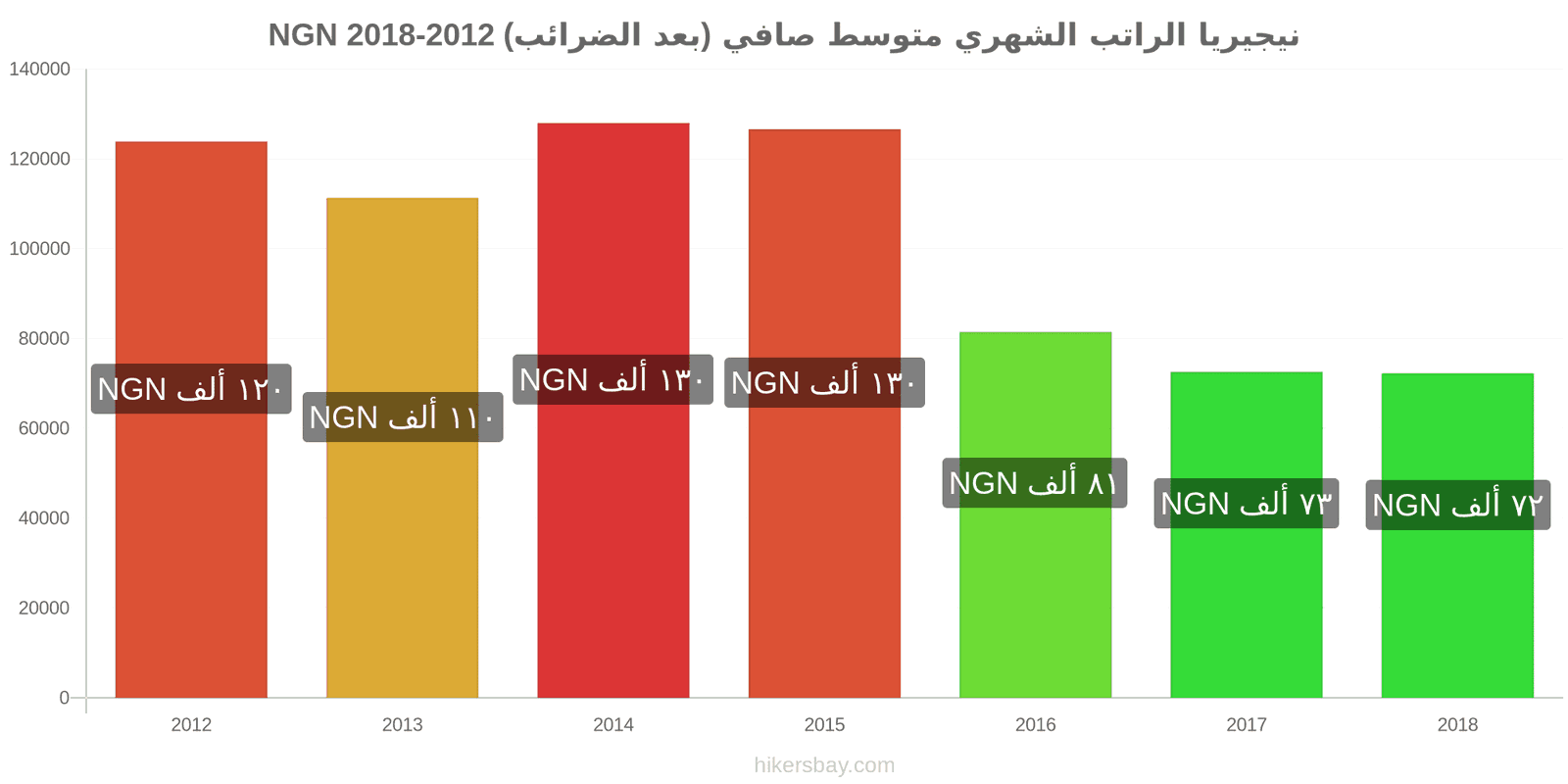 نيجيريا تغييرات الأسعار الراتب الشهري الصافي الوسطي (بعد الضرائب) hikersbay.com