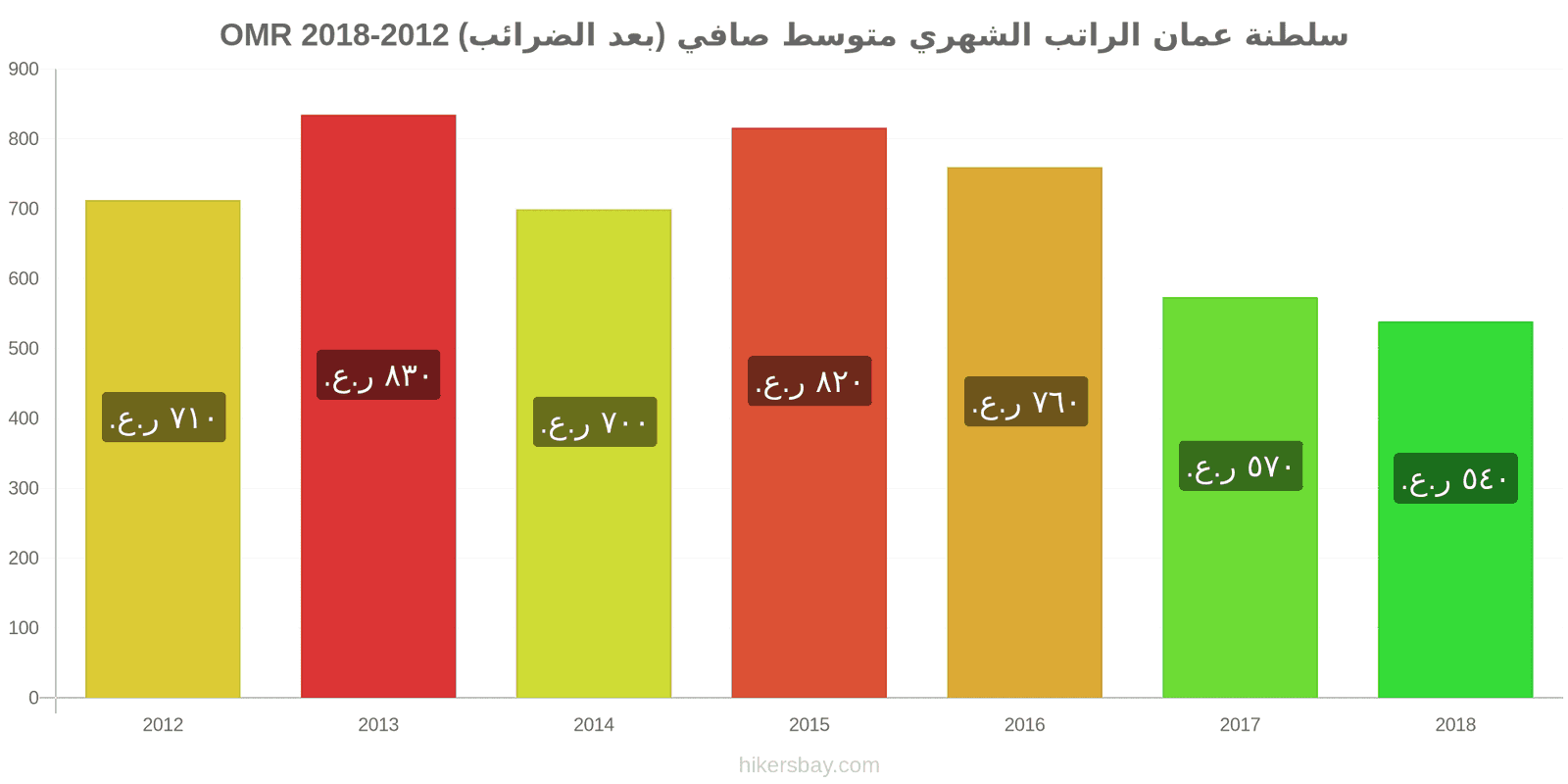 سلطنة عمان تغييرات الأسعار الراتب الشهري الصافي الوسطي (بعد الضرائب) hikersbay.com