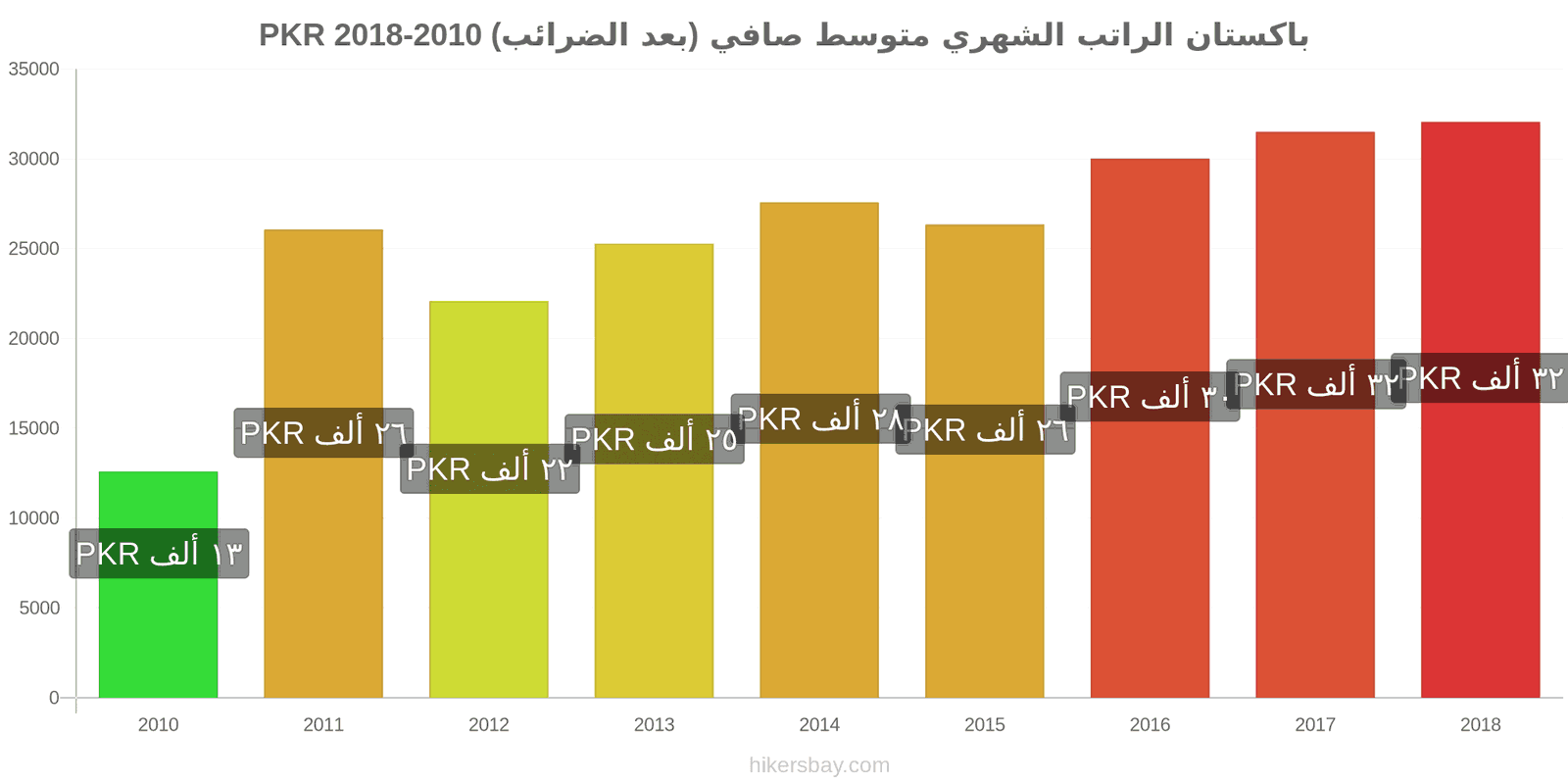 باكستان تغييرات الأسعار الراتب الشهري الصافي الوسطي (بعد الضرائب) hikersbay.com