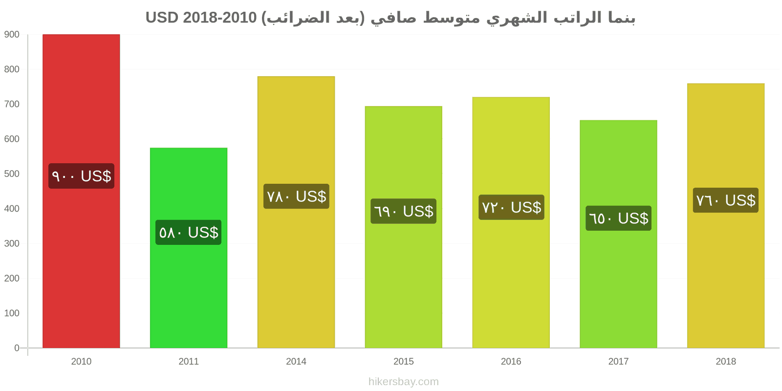 بنما تغييرات الأسعار الراتب الشهري الصافي الوسطي (بعد الضرائب) hikersbay.com