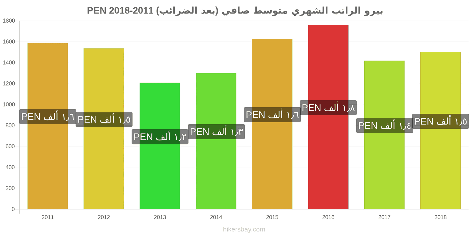 بيرو تغييرات الأسعار الراتب الشهري الصافي الوسطي (بعد الضرائب) hikersbay.com