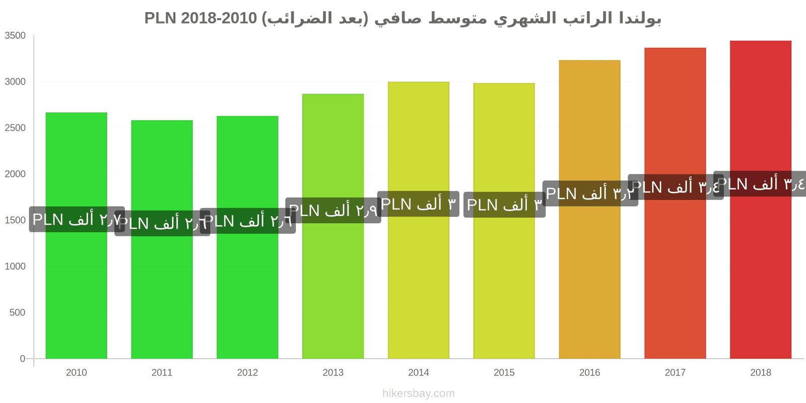 بولندا تغييرات الأسعار الراتب الشهري الصافي الوسطي (بعد الضرائب) hikersbay.com