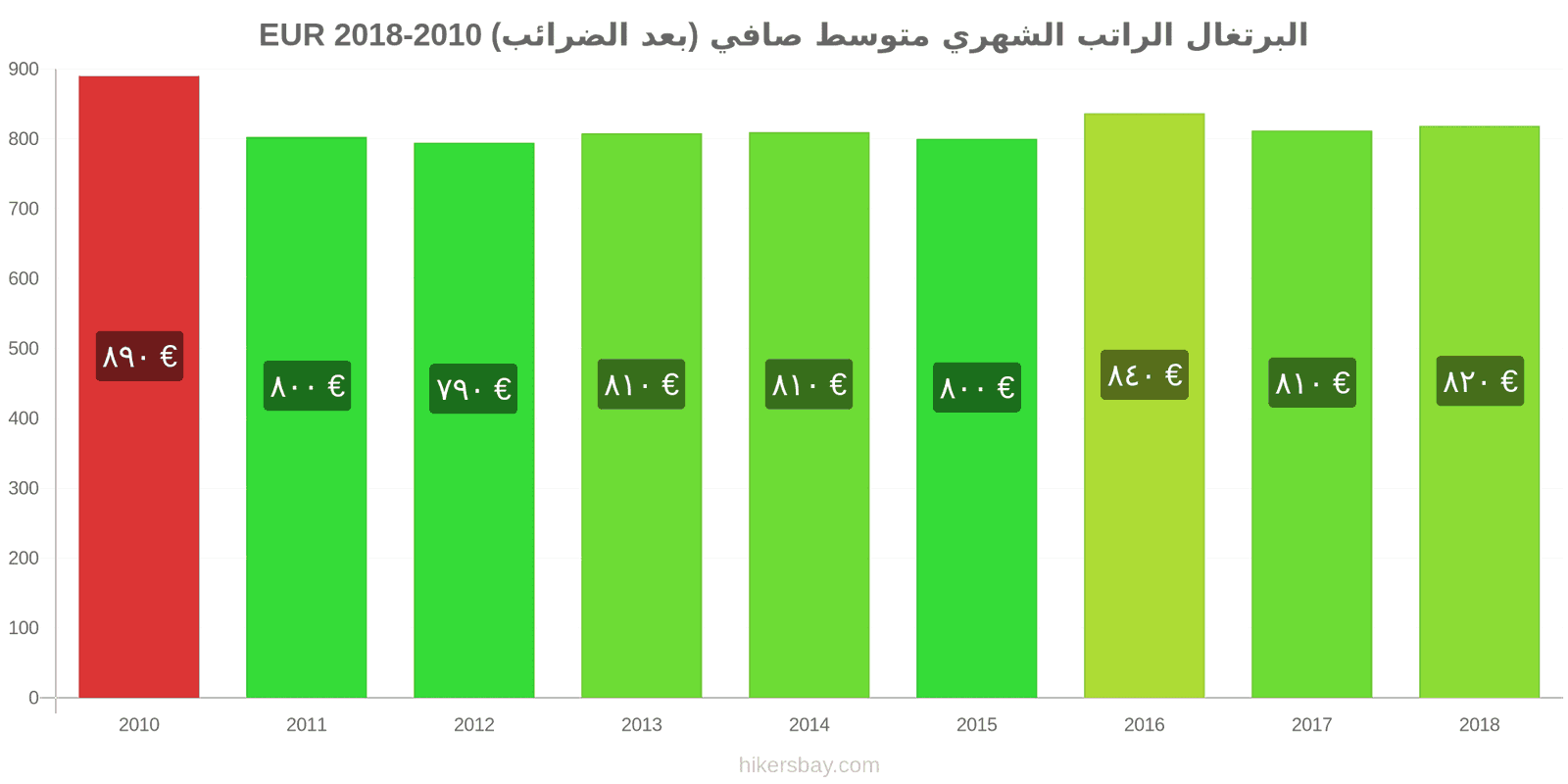 البرتغال تغييرات الأسعار الراتب الشهري الصافي الوسطي (بعد الضرائب) hikersbay.com