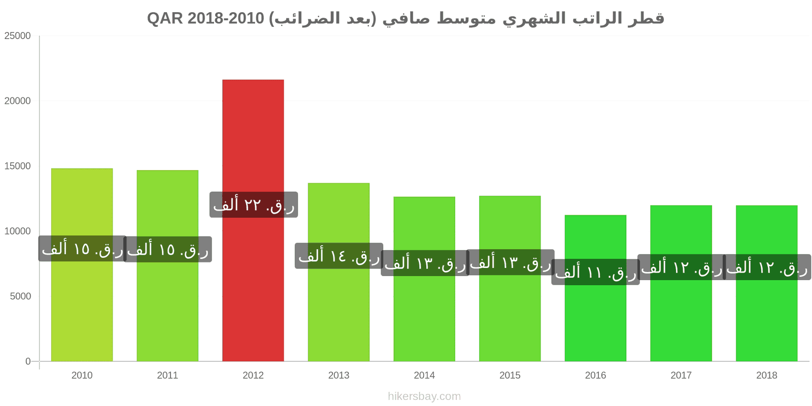 قطر تغييرات الأسعار الراتب الشهري الصافي الوسطي (بعد الضرائب) hikersbay.com