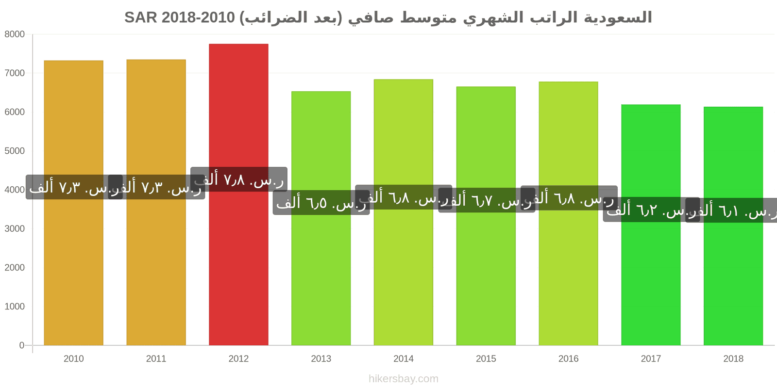 السعودية تغييرات الأسعار الراتب الشهري الصافي الوسطي (بعد الضرائب) hikersbay.com