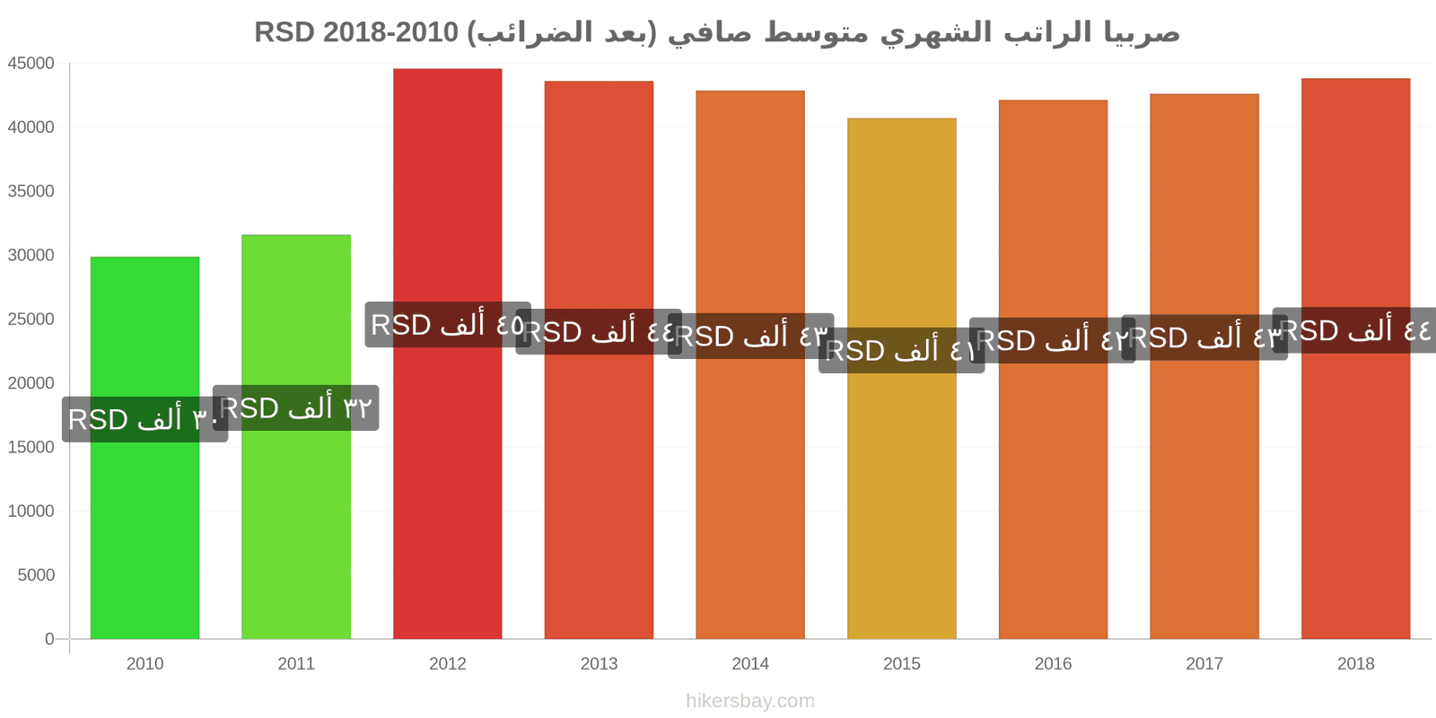 صربيا تغييرات الأسعار الراتب الشهري الصافي الوسطي (بعد الضرائب) hikersbay.com