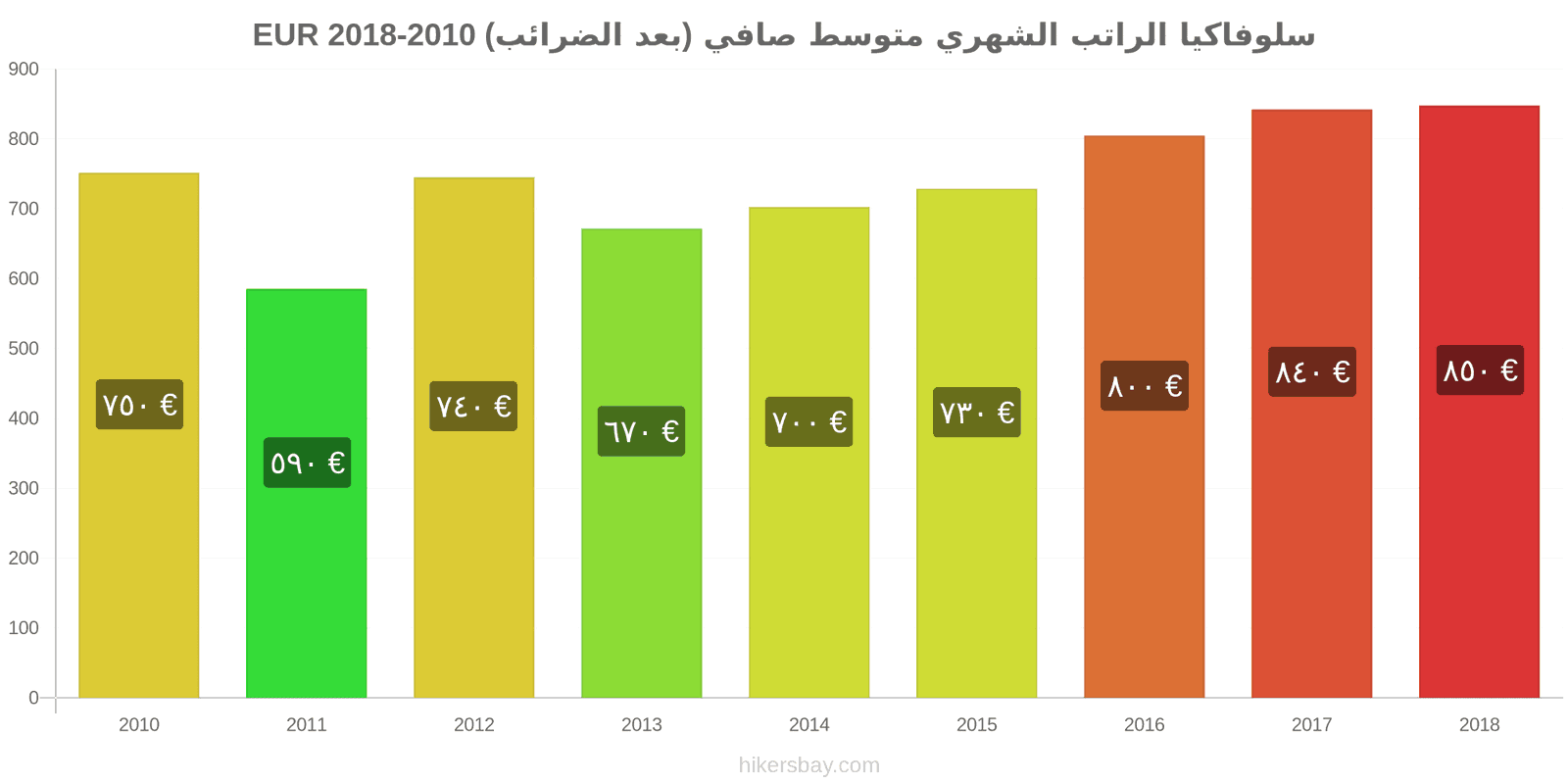 سلوفاكيا تغييرات الأسعار الراتب الشهري الصافي الوسطي (بعد الضرائب) hikersbay.com