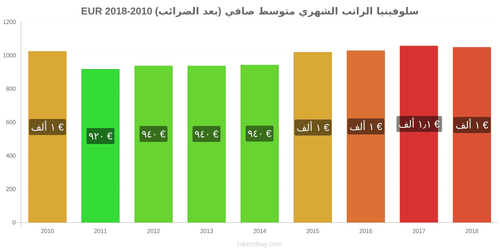 سلوفينيا تغييرات الأسعار الراتب الشهري الصافي الوسطي (بعد الضرائب) hikersbay.com