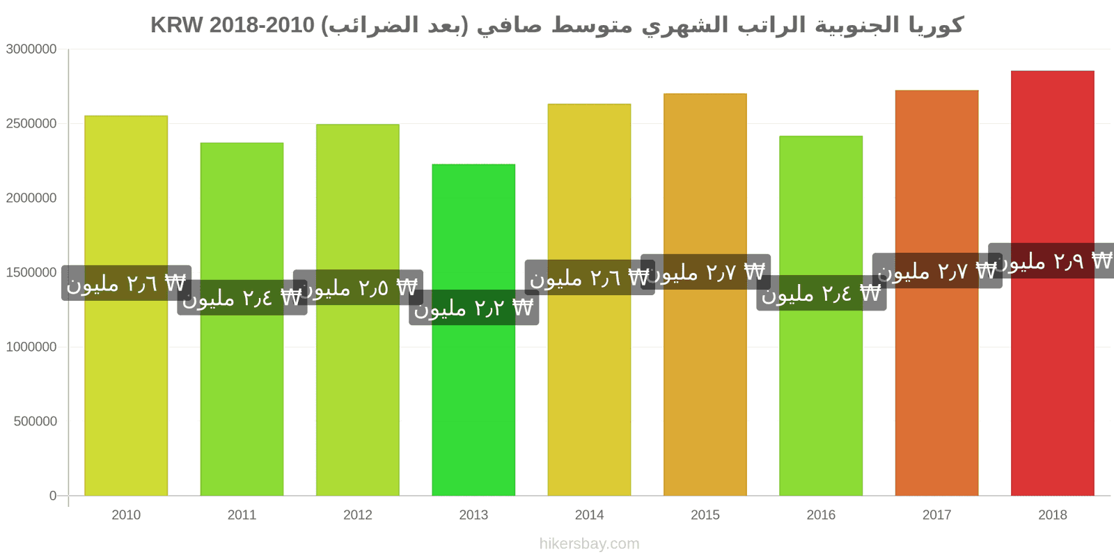 كوريا الجنوبية تغييرات الأسعار الراتب الشهري الصافي الوسطي (بعد الضرائب) hikersbay.com