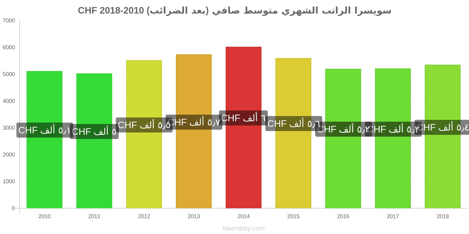 سويسرا تغييرات الأسعار الراتب الشهري الصافي الوسطي (بعد الضرائب) hikersbay.com